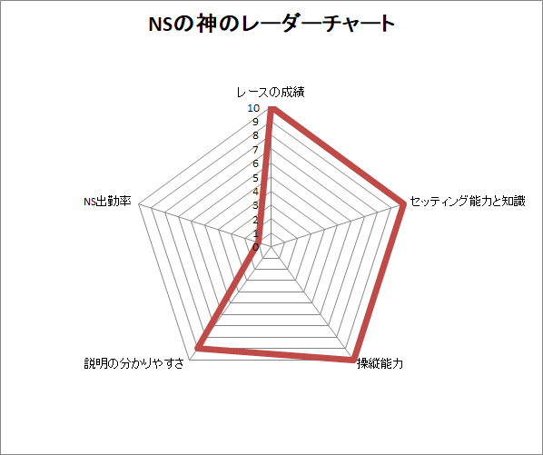 レーダーチャート