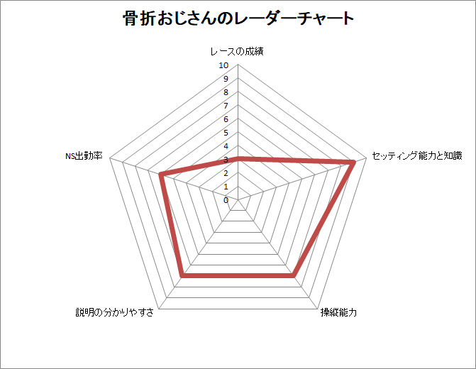 レーダーチャート