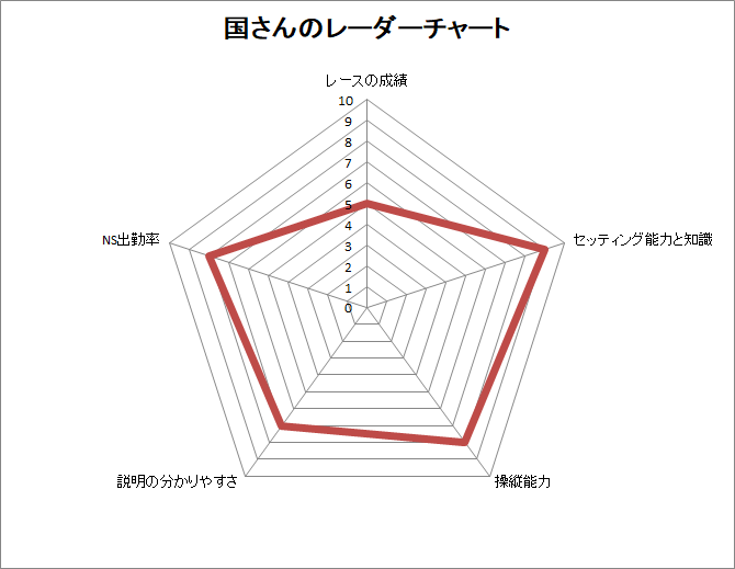 レーダーチャート