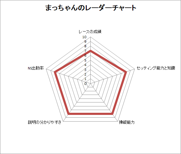 レーダーチャート