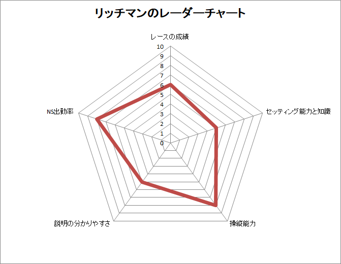 レーダーチャート