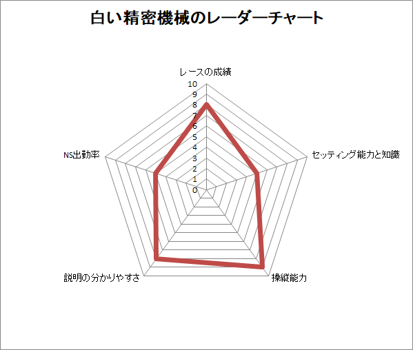 レーダーチャート