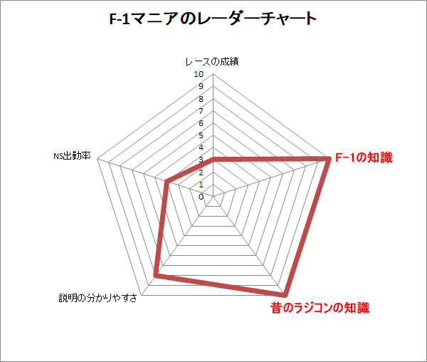 レーダーチャート